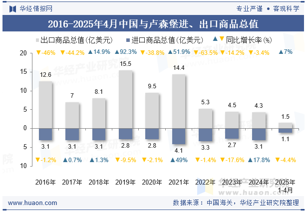 2016-2025年4月中国与卢森堡进、出口商品总值