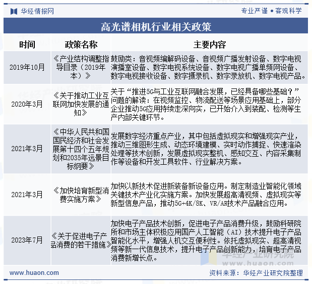 高光谱相机行业相关政策