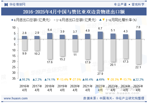 2016-2025年4月中国与赞比亚双边货物进出口额