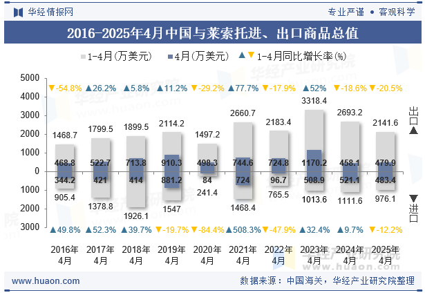 2016-2025年4月中国与莱索托进、出口商品总值