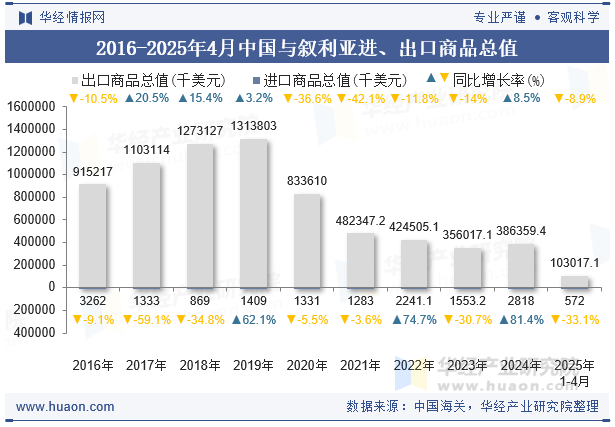 2016-2025年4月中国与叙利亚进、出口商品总值