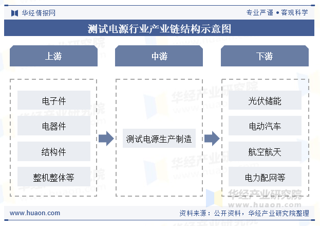 测试电源行业产业链结构示意图