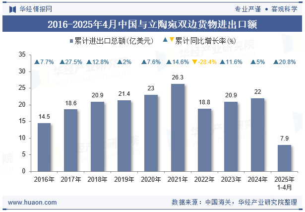 2016-2025年4月中国与立陶宛双边货物进出口额