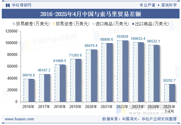 2016-2025年4月中国与索马里贸易差额