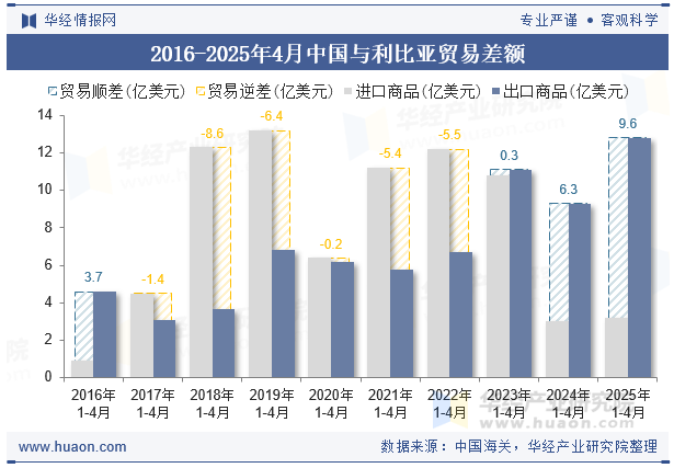 2016-2025年4月中国与利比亚贸易差额