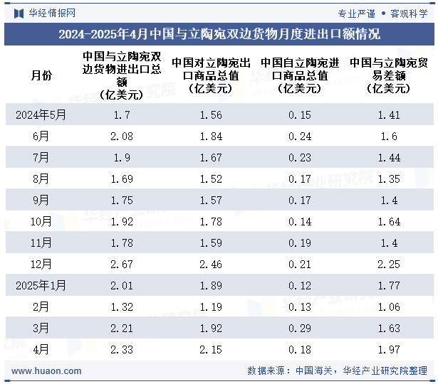 2024-2025年4月中国与立陶宛双边货物月度进出口额情况