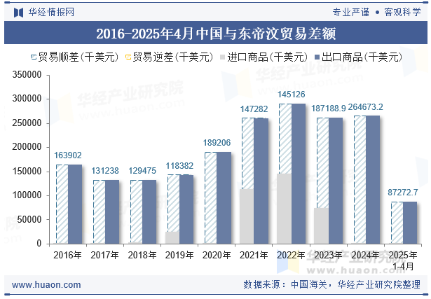 2016-2025年4月中国与东帝汶贸易差额