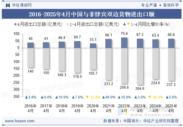 2016-2025年4月中国与菲律宾双边货物进出口额