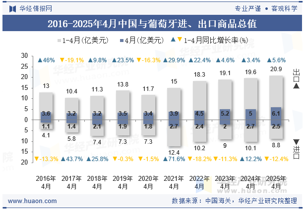 2016-2025年4月中国与葡萄牙进、出口商品总值