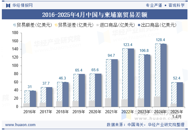 2016-2025年4月中国与柬埔寨贸易差额