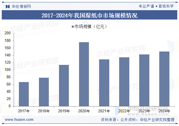 2017-2024年我国湿纸巾市场规模情况