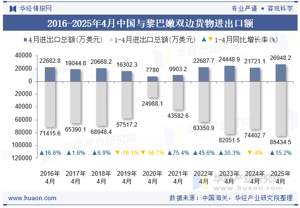 2016-2025年4月中国与黎巴嫩双边货物进出口额