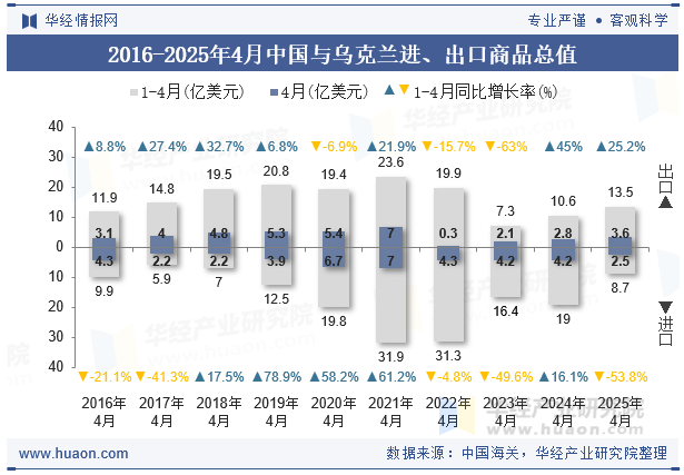 2016-2025年4月中国与乌克兰进、出口商品总值