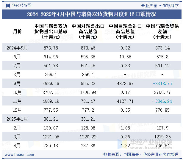 2024-2025年4月中国与瑙鲁双边货物月度进出口额情况