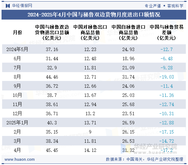2024-2025年4月中国与秘鲁双边货物月度进出口额情况