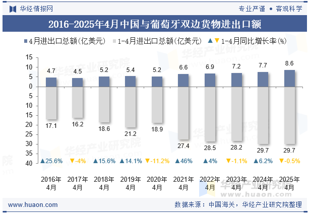 2016-2025年4月中国与葡萄牙双边货物进出口额