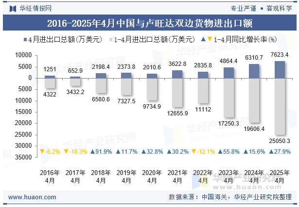 2016-2025年4月中国与卢旺达双边货物进出口额