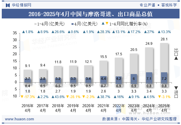 2016-2025年4月中国与摩洛哥进、出口商品总值