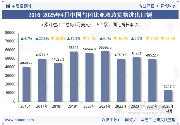 2016-2025年4月中国与冈比亚双边货物进出口额