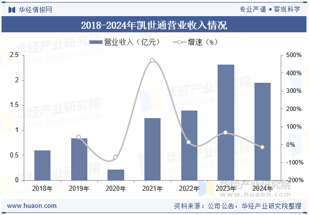 2018-2024年凯世通营业收入情况