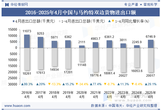 2016-2025年4月中国与马约特双边货物进出口额