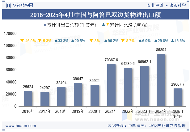 2016-2025年4月中国与阿鲁巴双边货物进出口额
