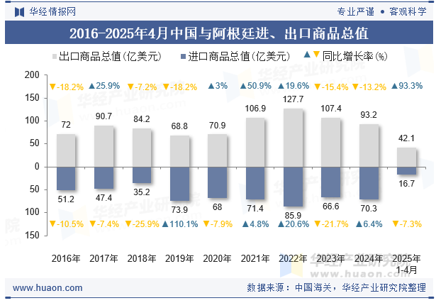 2016-2025年4月中国与阿根廷进、出口商品总值