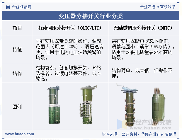 变压器分接开关行业分类