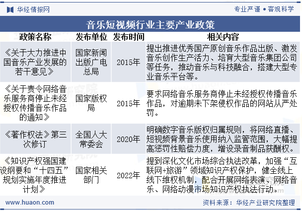 音乐短视频行业主要产业政策
