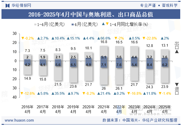 2016-2025年4月中国与奥地利进、出口商品总值