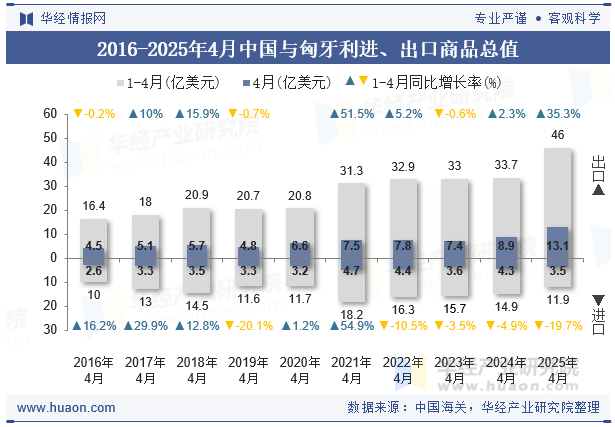 2016-2025年4月中国与匈牙利进、出口商品总值