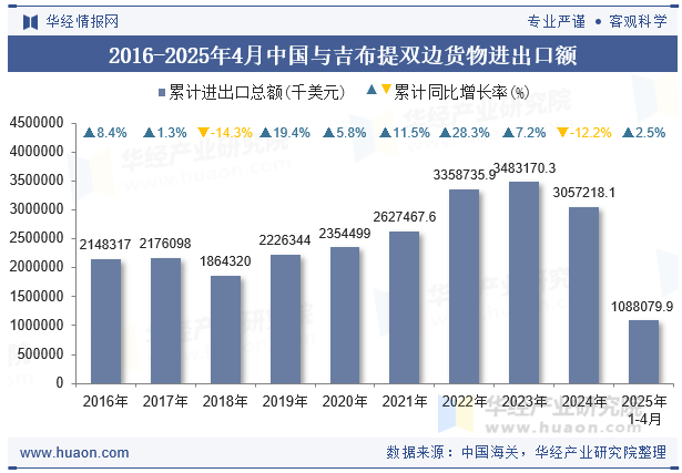 2016-2025年4月中国与吉布提双边货物进出口额