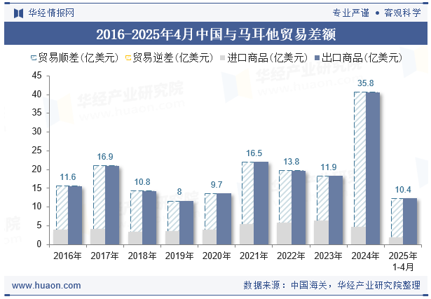 2016-2025年4月中国与马耳他贸易差额