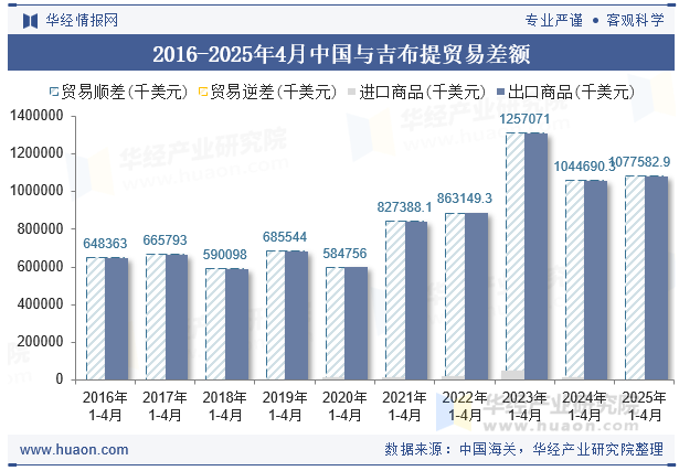 2016-2025年4月中国与吉布提贸易差额
