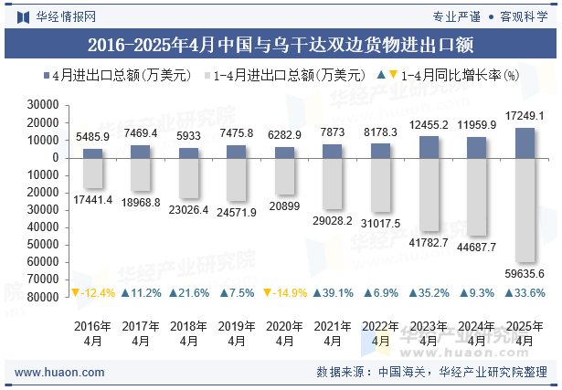 2016-2025年4月中国与乌干达双边货物进出口额