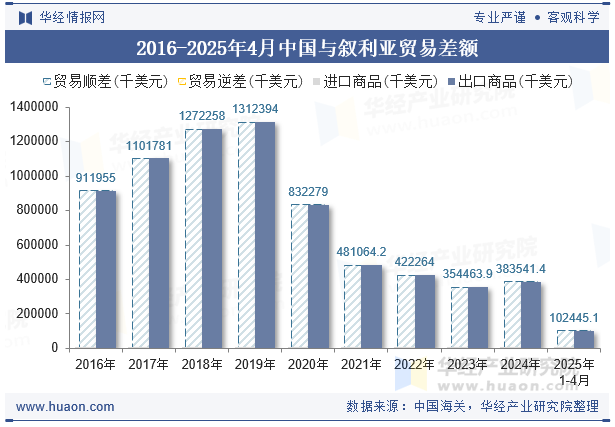 2016-2025年4月中国与叙利亚贸易差额