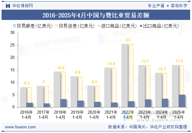 2016-2025年4月中国与赞比亚贸易差额