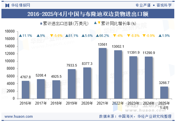 2016-2025年4月中国与布隆迪双边货物进出口额