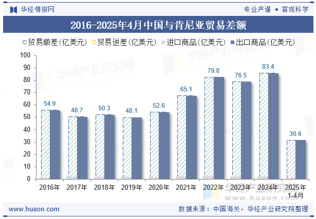 2016-2025年4月中国与肯尼亚贸易差额