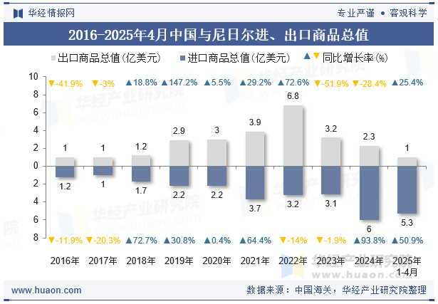2016-2025年4月中国与尼日尔进、出口商品总值