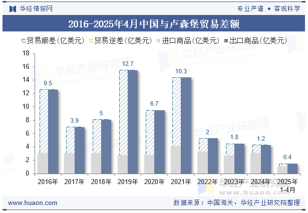 2016-2025年4月中国与卢森堡贸易差额