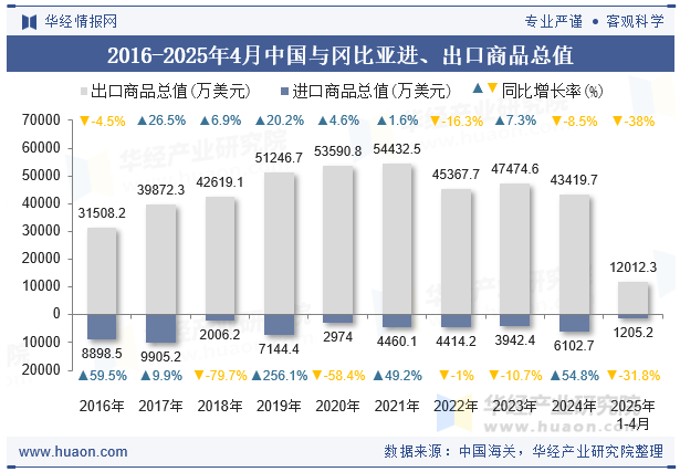 2016-2025年4月中国与冈比亚进、出口商品总值