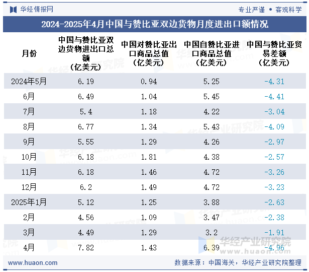 2024-2025年4月中国与赞比亚双边货物月度进出口额情况