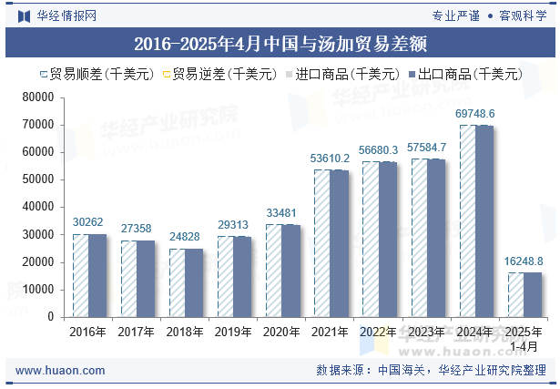 2016-2025年4月中国与汤加贸易差额