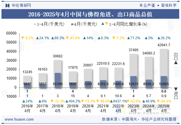 2016-2025年4月中国与佛得角进、出口商品总值