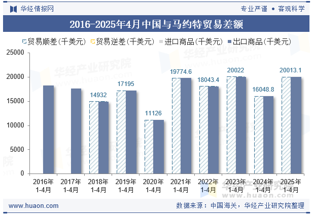 2016-2025年4月中国与马约特贸易差额