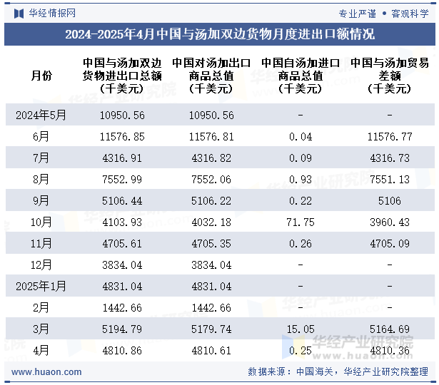 2024-2025年4月中国与汤加双边货物月度进出口额情况