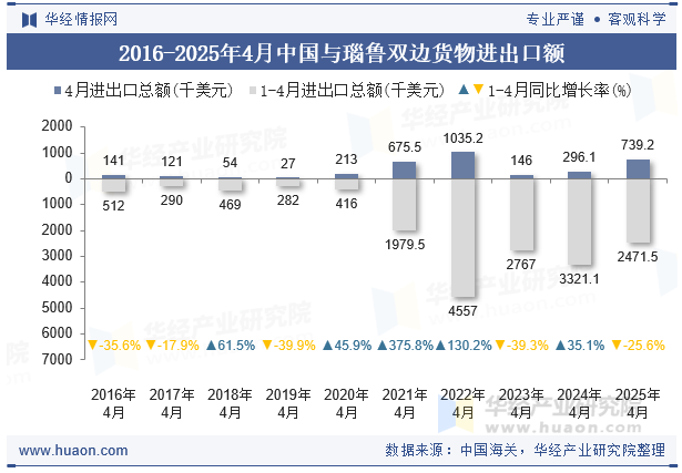 2016-2025年4月中国与瑙鲁双边货物进出口额