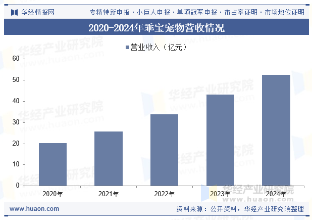 2020-2024年乖宝宠物营收情况