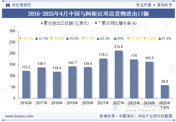 2016-2025年4月中国与阿根廷双边货物进出口额